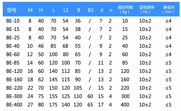 BE-15橡膠減震器 BE15空調(diào)外機橡膠隔振器